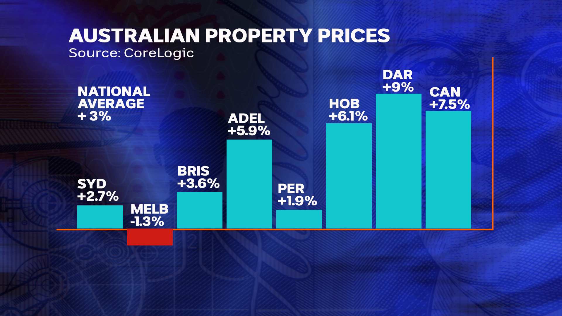 House Prices Rise With Regional Market Outperforming Capital Cities ...