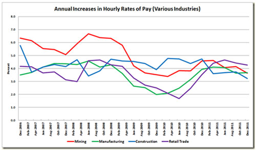 Annual increase in hourly rates