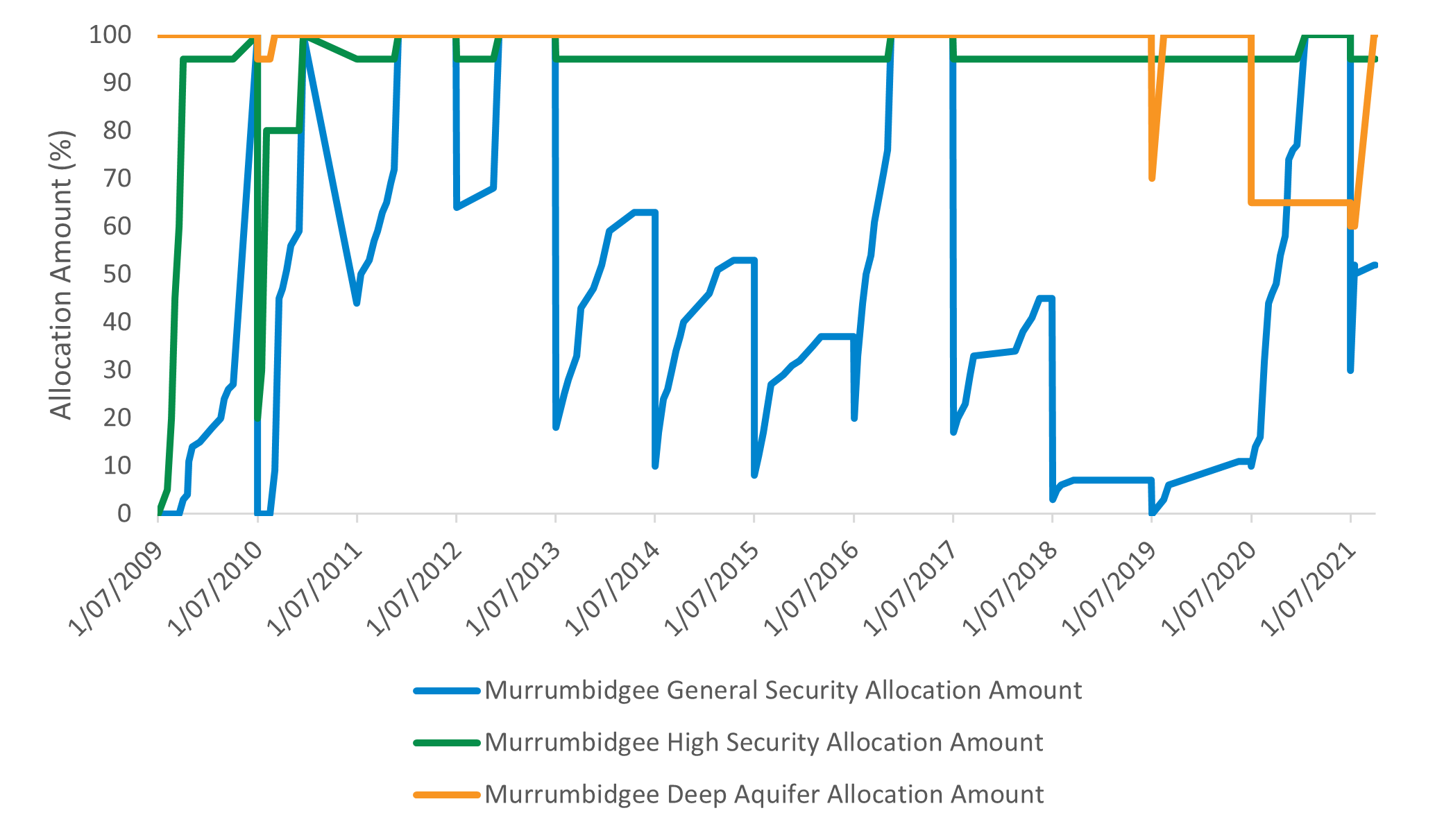 Groundwater reliability graph