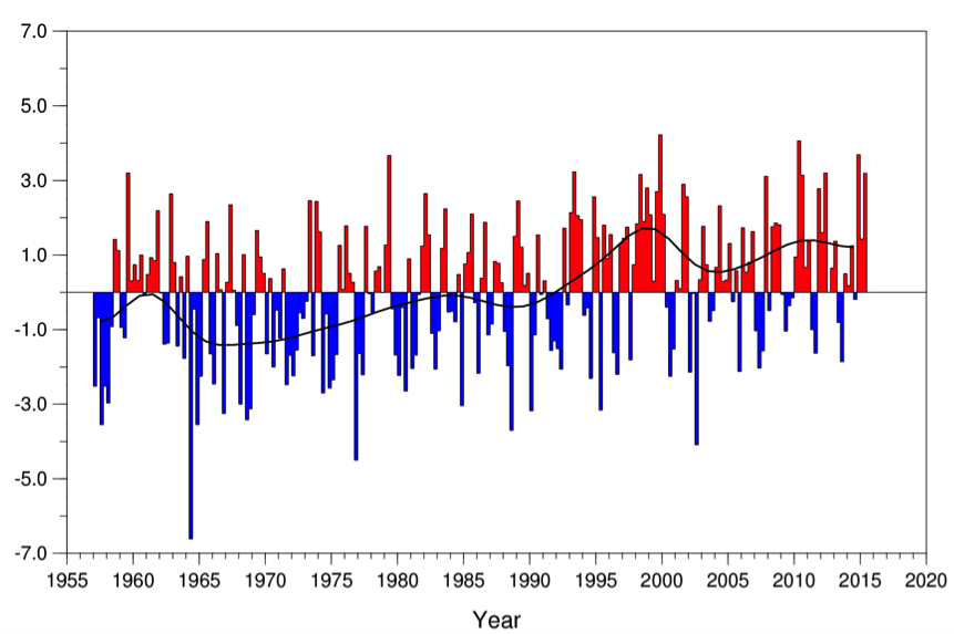 Bar graph from 1957 to 2016 showing high variability but general trend towards a positive SAM