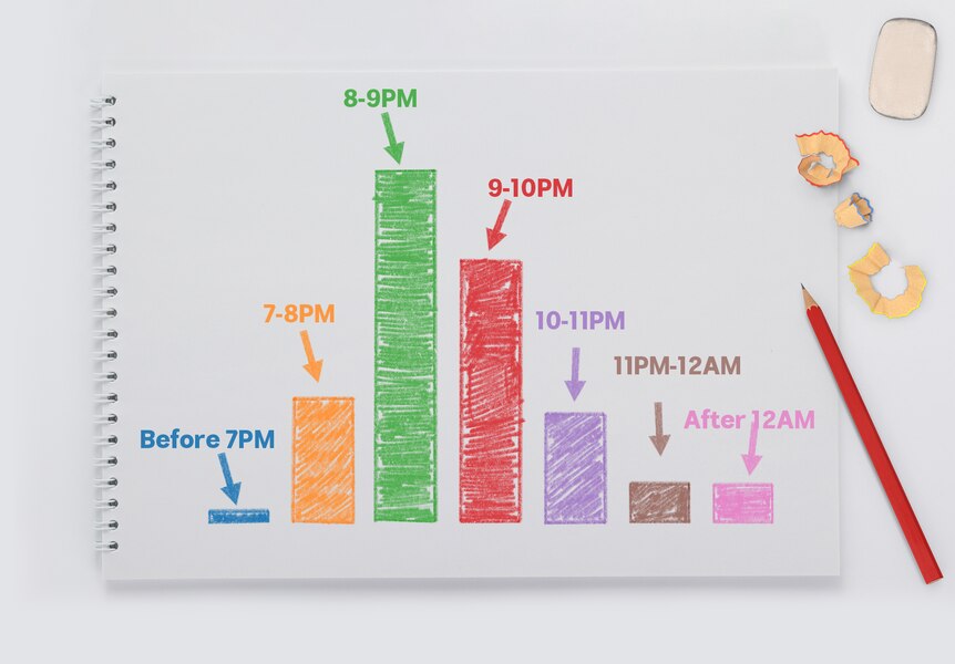 A bar chart showing the results of bedtimes between 7pm and 12am.
