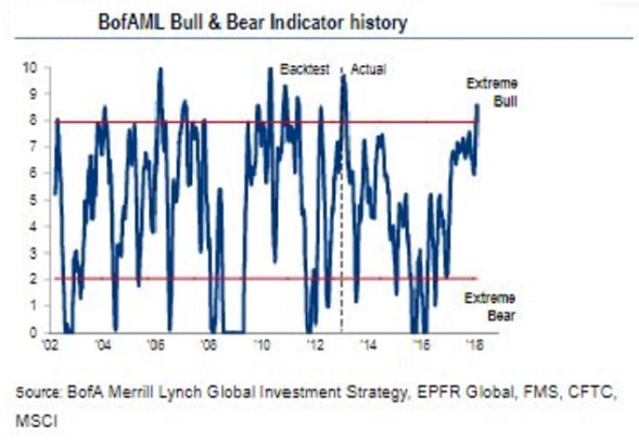 A graphic showing the BoAML Bull Bear indicator over time.