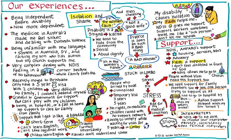 A mind map titled "our experiences", listing anecdotes about domestic violence and accessing support in Australia.