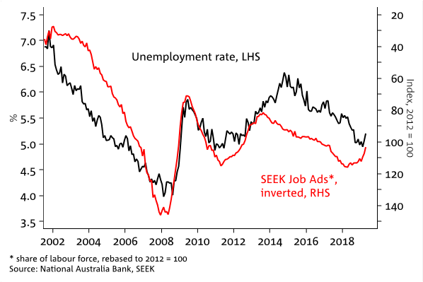 Job ads have recently fallen, which usually coincides with unemployment rising.
