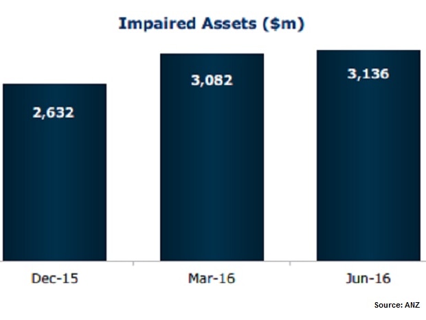 ANZ impaired assets Q3, 2016