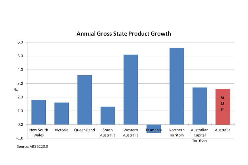 Annual gross state product growth