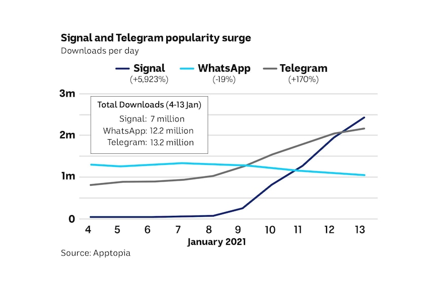 A line graph showing the number of daily downloads for WhatsApp falling, but a surge in demand for Telegram and Signal.