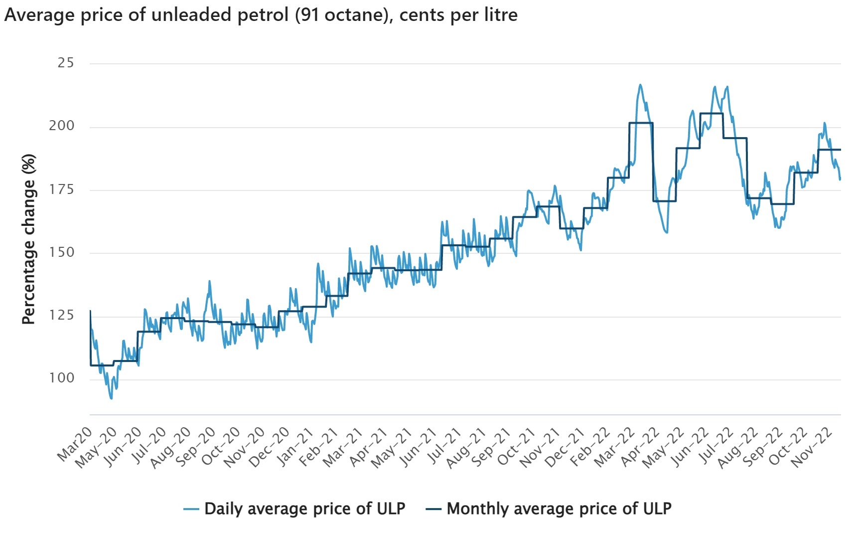 a graph showing how the price of petrol is soaring