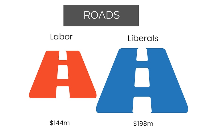 Infographic showing Labor vs Liberals pledges for roads.