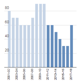 A bar graph shows a clear decrease in the number of new DSP recipients from 2011–2012 onwards.