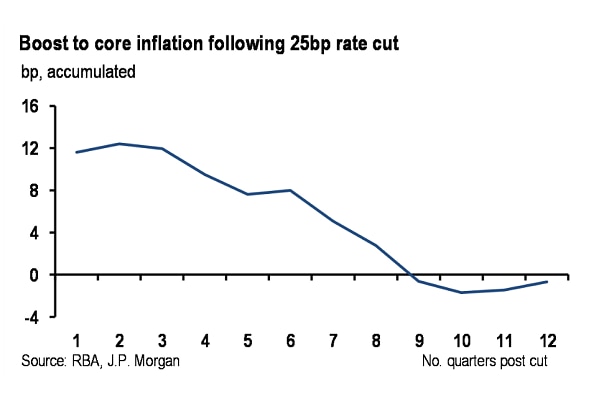 Inflation boost from rate cut
