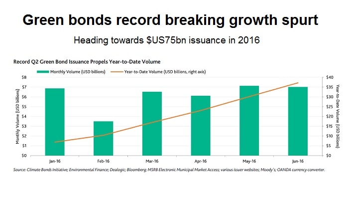Green bonds issuance