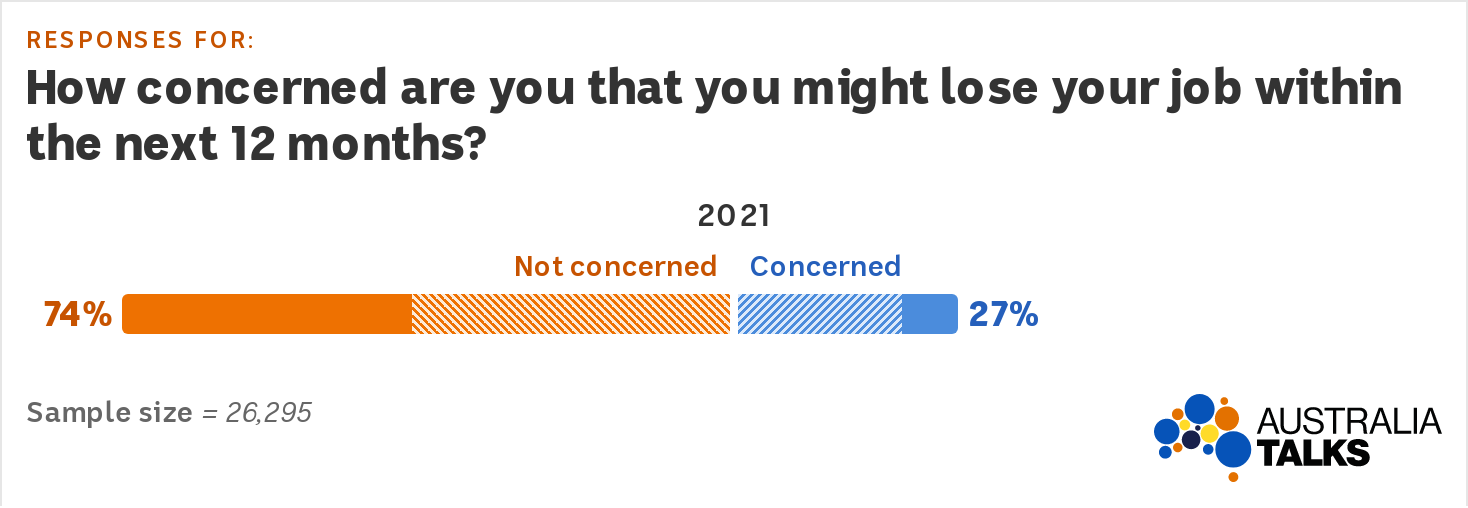A divergent bar graph shows 74% are not concerned and 27% are concerned that they may lose their job in the next 12 months