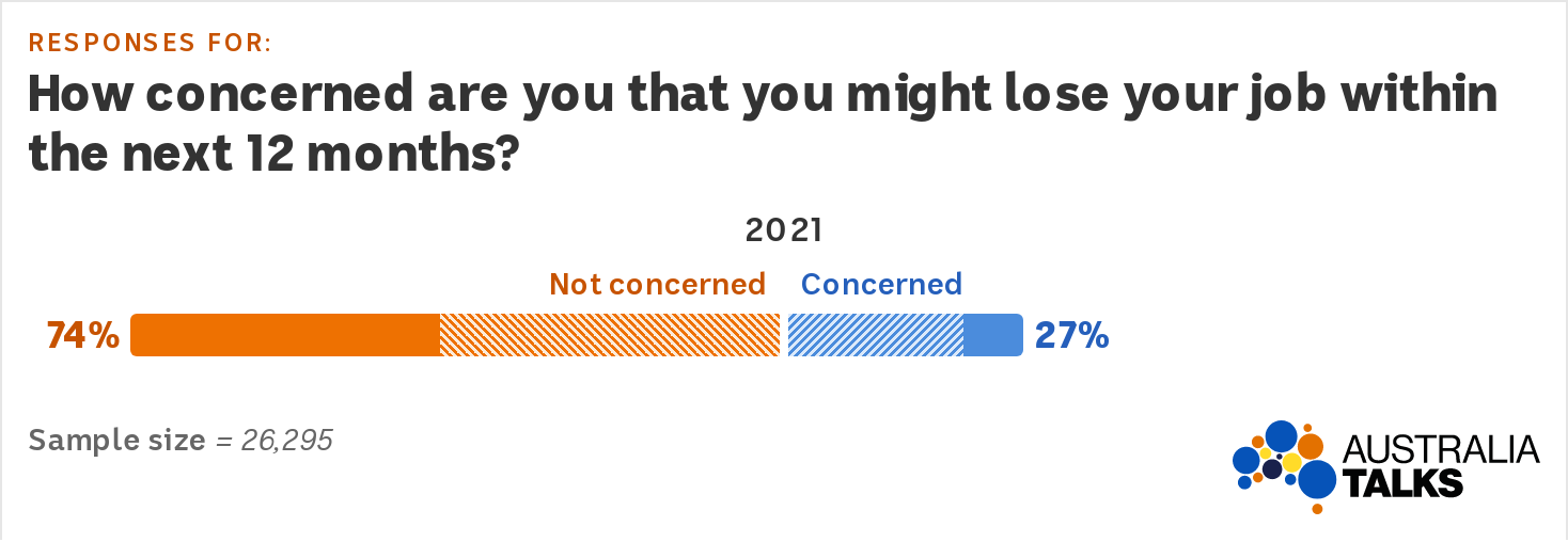 Un graphique à barres divergent montre que 74% ne sont pas inquiets et 27% craignent de perdre leur emploi au cours des 12 prochains mois