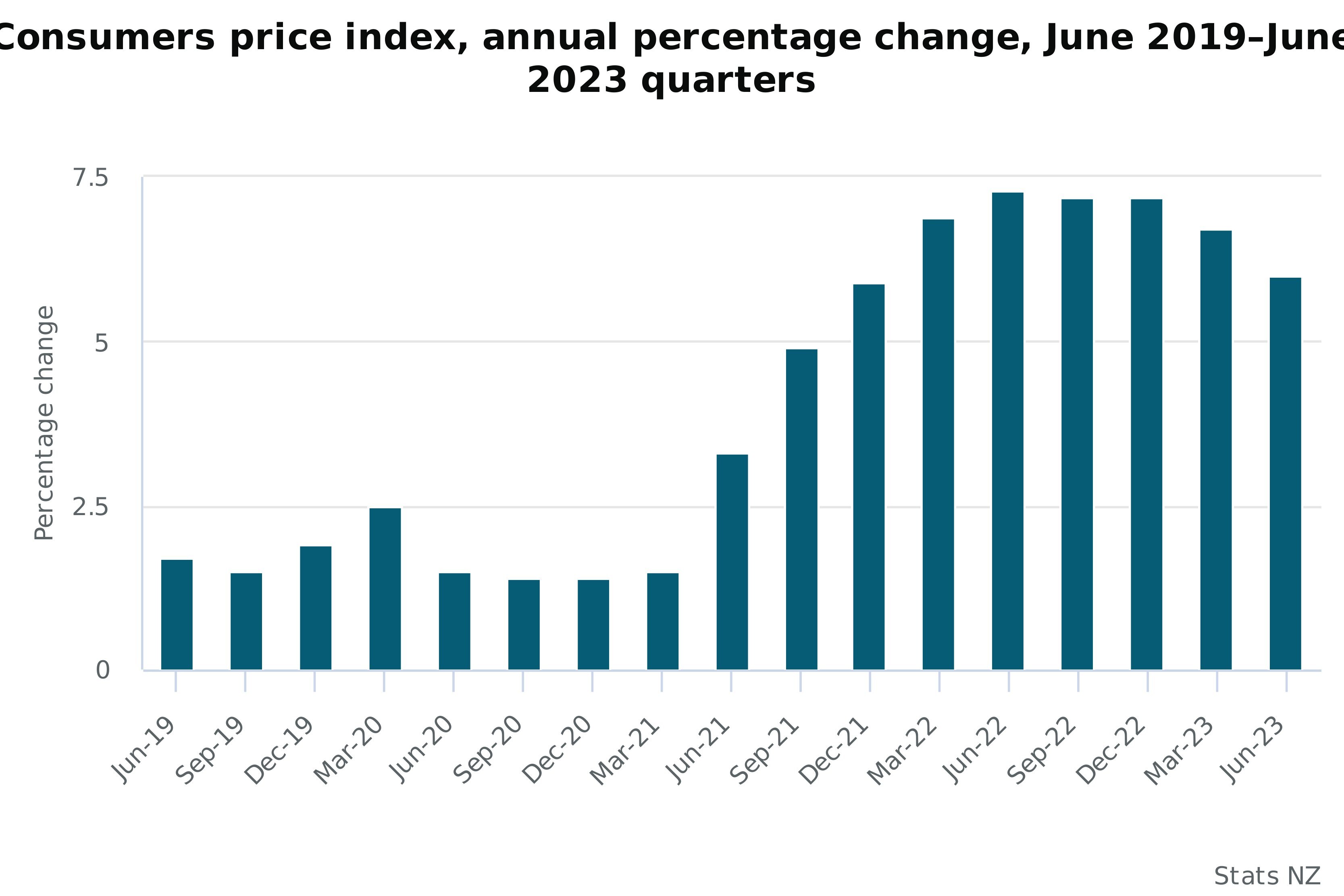 A graph measuring New Zealand's interest rate from January 2019 to July 2023