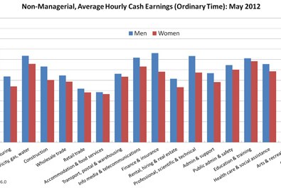 Graph of Non-managerial, average hourly cash earnings: May 2012