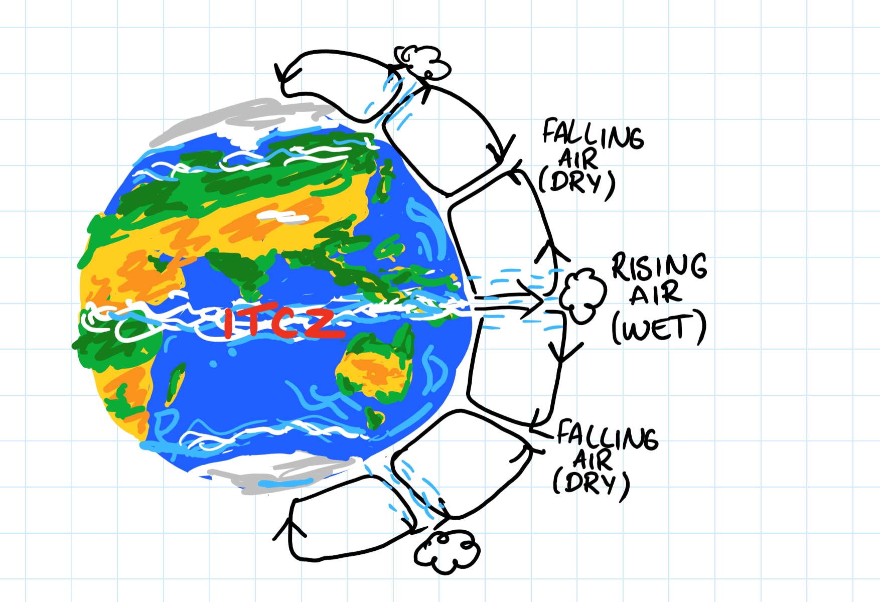 Awesome hand drawn graphic of the earth and the sun showing the air rising around the equator