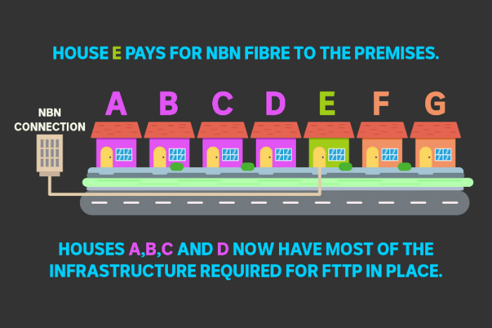 NBN fibre to the premises upgrade explained