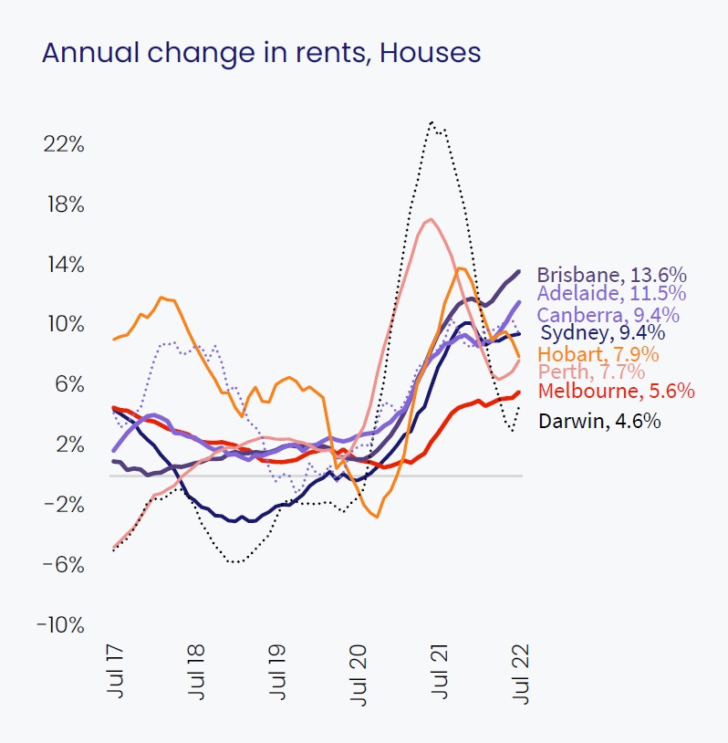 The graph shows that house rents have risen the most in every major city, with Brisbane jumping 13.6 per cent over the past year.