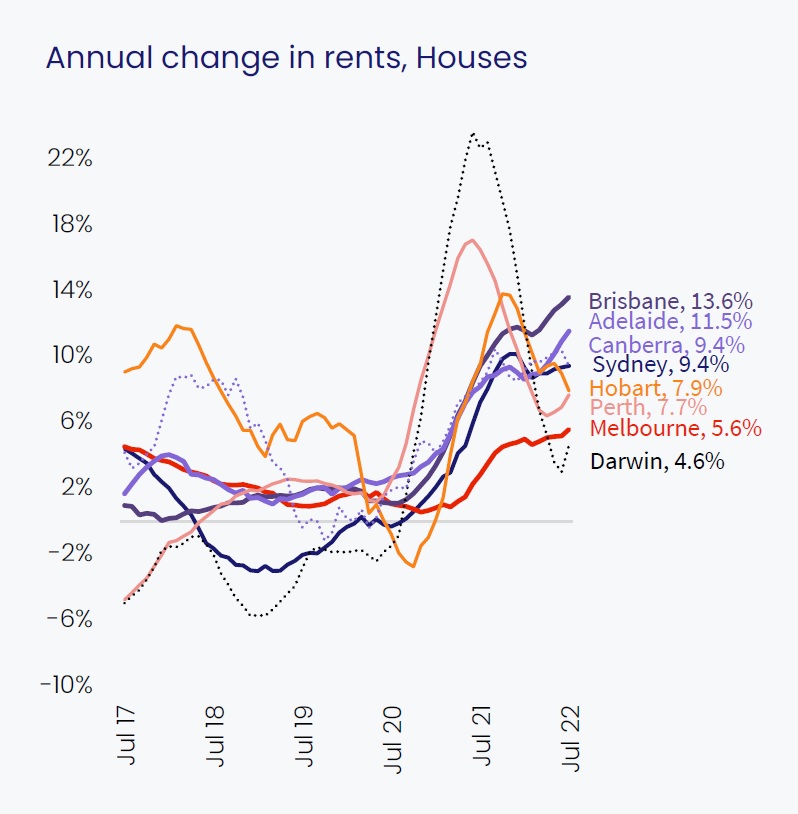 Graphique montrant que les loyers des maisons ont fortement augmenté dans toutes les capitales, Brisbane ayant bondi de 13,6% l'année dernière.