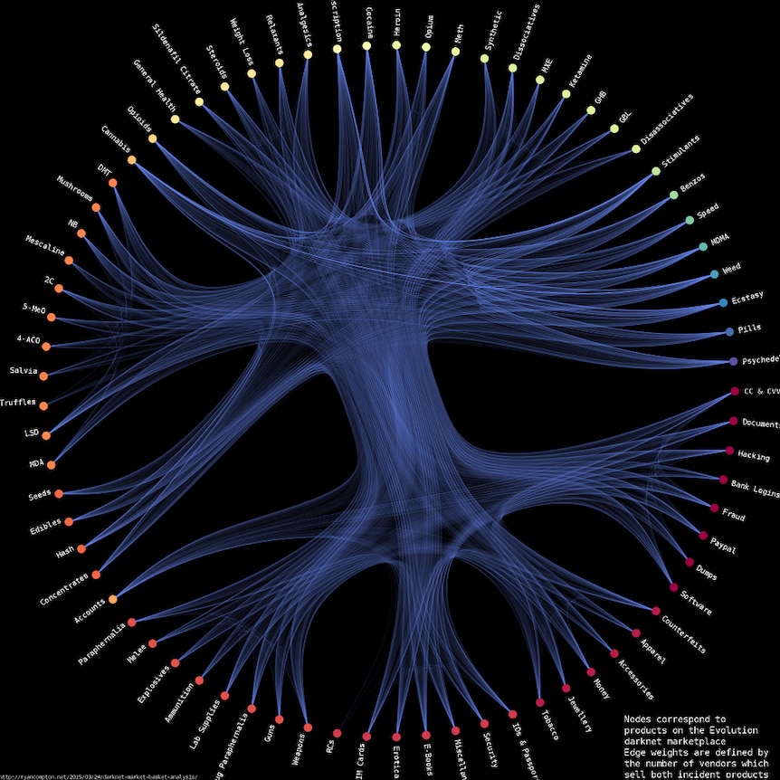 A graph of a darknet market showing products and vendors.