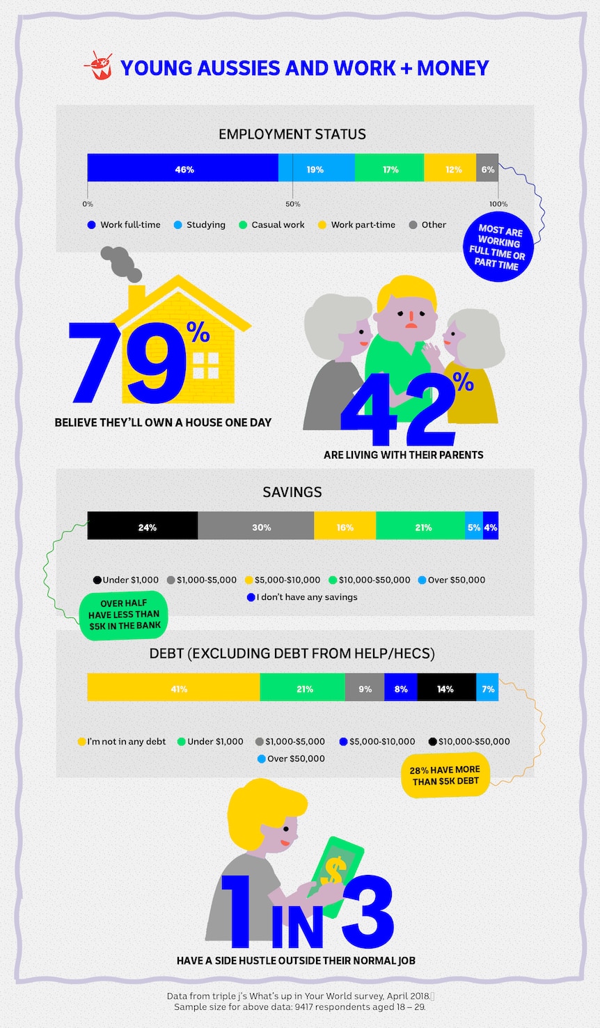 What's up in your world - Young Aussies and Work and Money