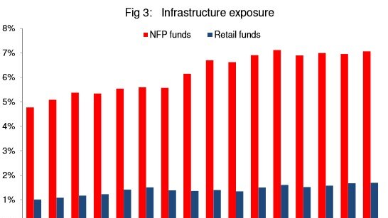 Infrastructure exposure of NFP and retail funds
