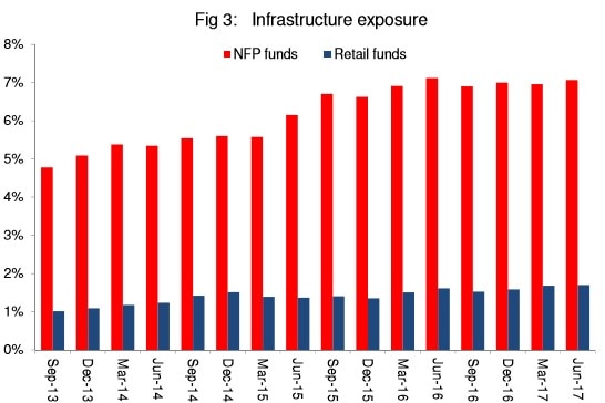 Infrastructure exposure of NFP and retail funds