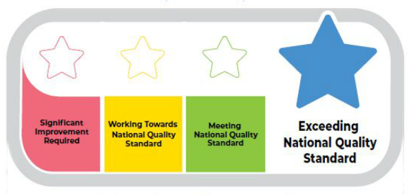 A graphic with four colour-coded stars depicting different levels of standards in childcare.