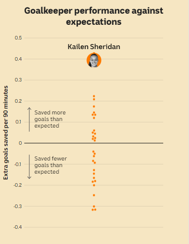 A beeswarm showing Sheridan saves about 0.4 more goals than expected per game, based on the quality of the shots