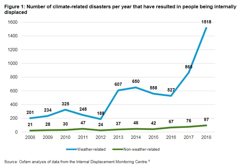 A graph showing an exponential rise in climate disasters displacing people, a line showing conflict displacement is constant