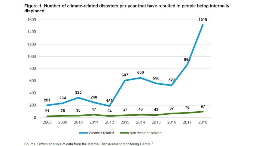 A graph showing an exponential rise in climate disasters displacing people, a line showing conflict displacement is constant