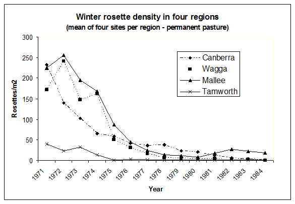 Graph showing declining weed densities.