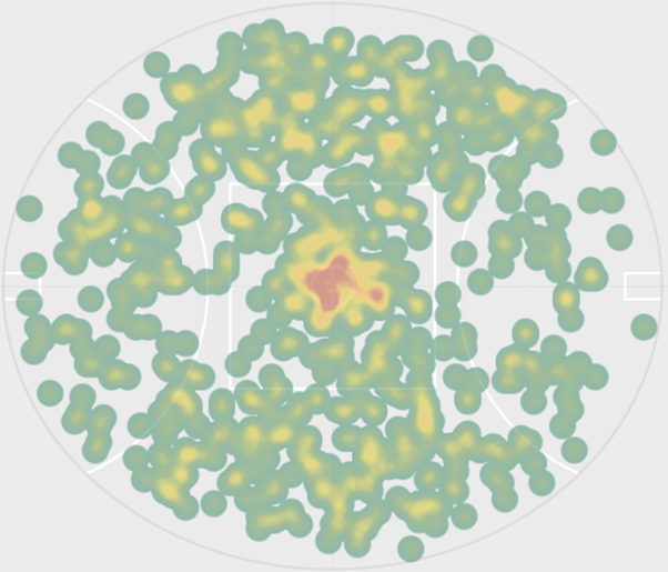 Graph of AFL players kick and handball locations during a match