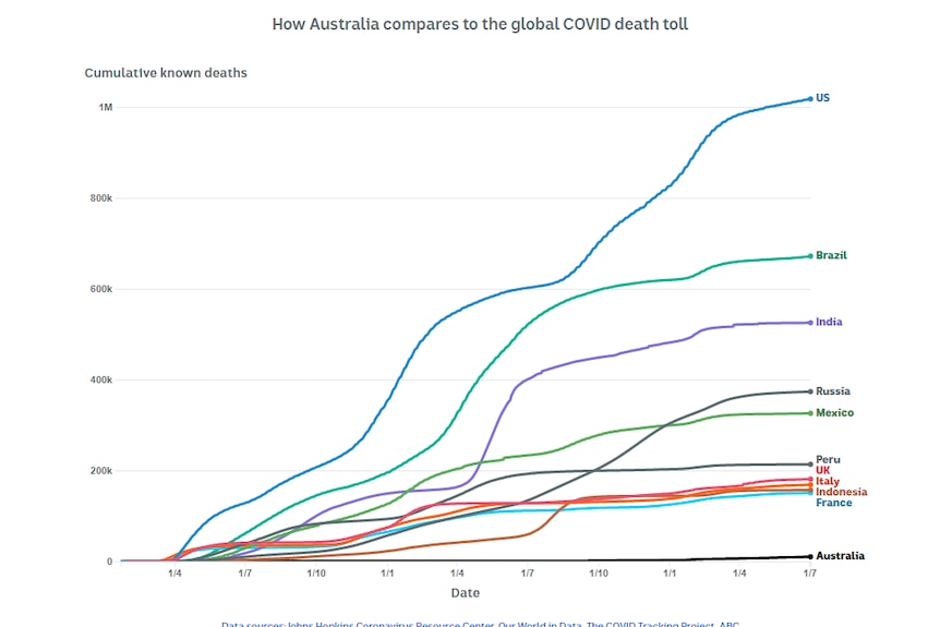 Kematian Akibat Covid di Australia Mencapai 10 Ribu, di Indonesia 156.745