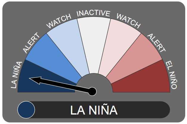 A gauge indicating that La Niña is in place.