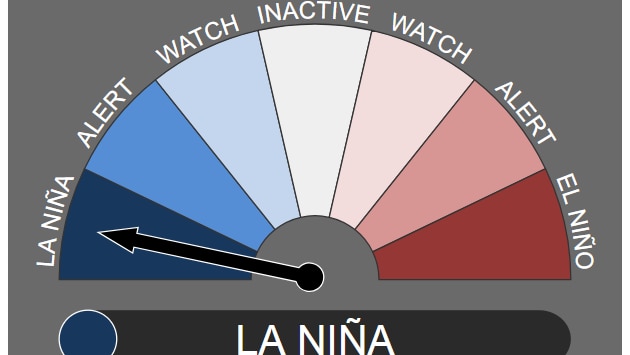 gage indicating La Nina level reached