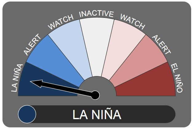 A gauge indicating that La Niña is in place.