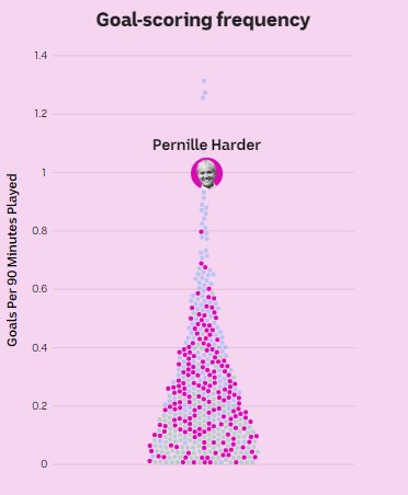 A beeswarm chart showing Pernille Harder's goal-scoring rate is as good as many forwards