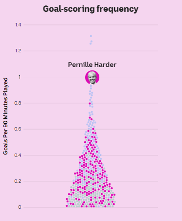 A beeswarm chart showing Pernille Harder's goal-scoring rate is as good as many forwards