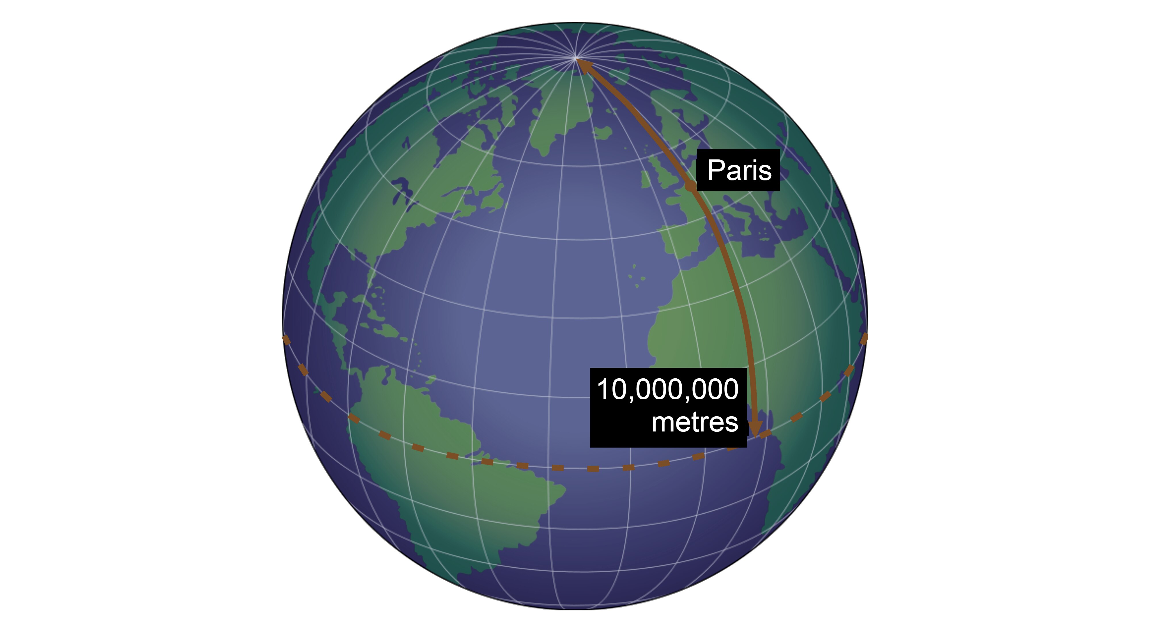 A map of the world with a line running from the North Pole to the equator through Paris. The line is 10 million metres.long.
