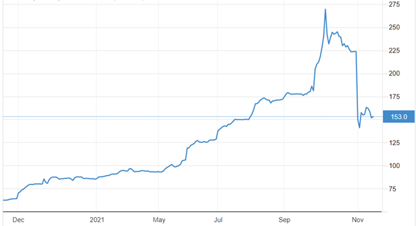 Thermal Coal Prices Graph