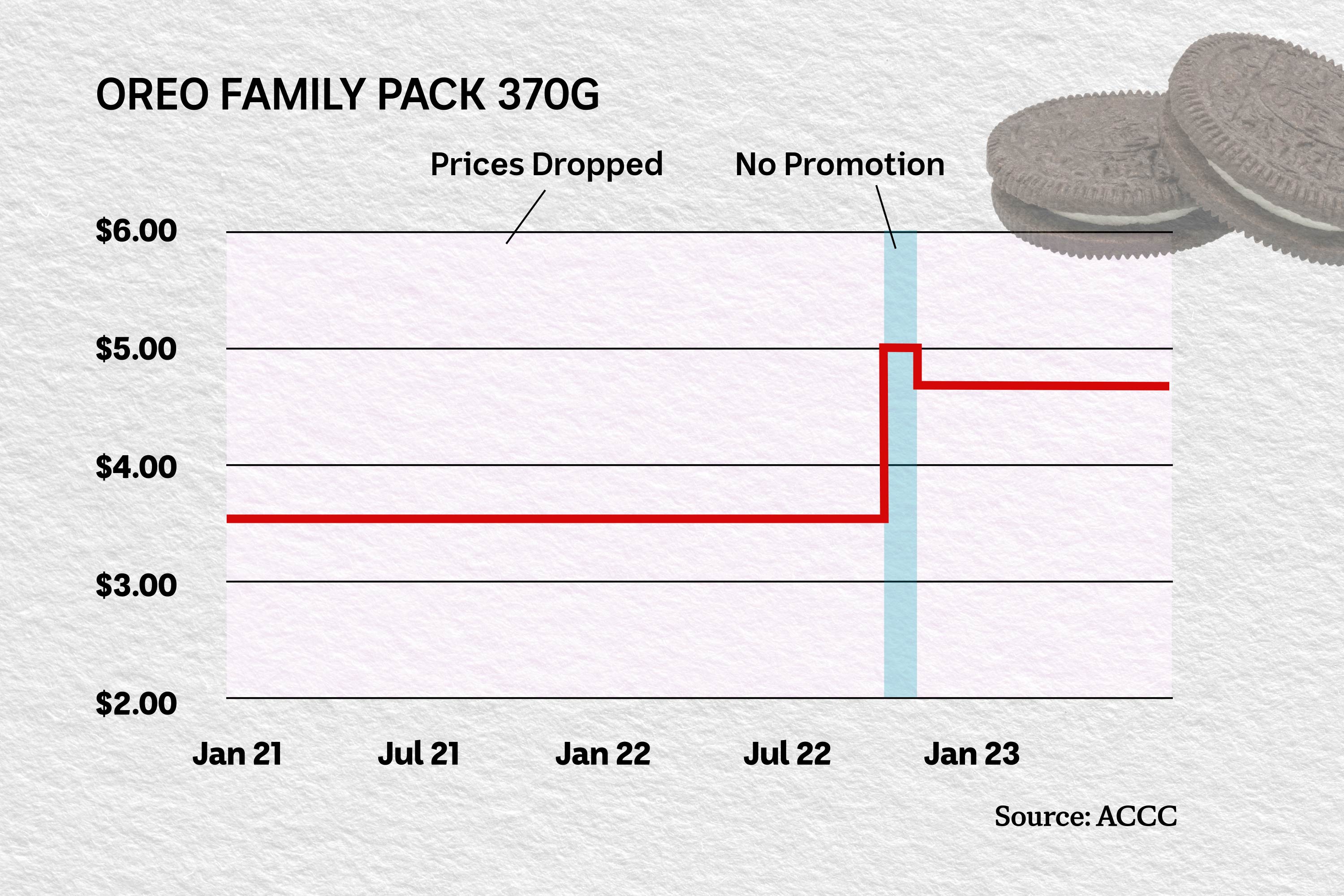 A chart showing the price change of a family pack of Oreos