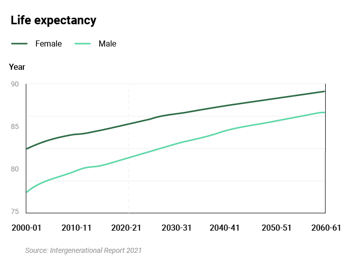 Line graph showing life expectancy over the next 40 years.