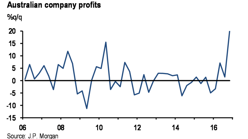 Australian company profits have jumped to record highs.