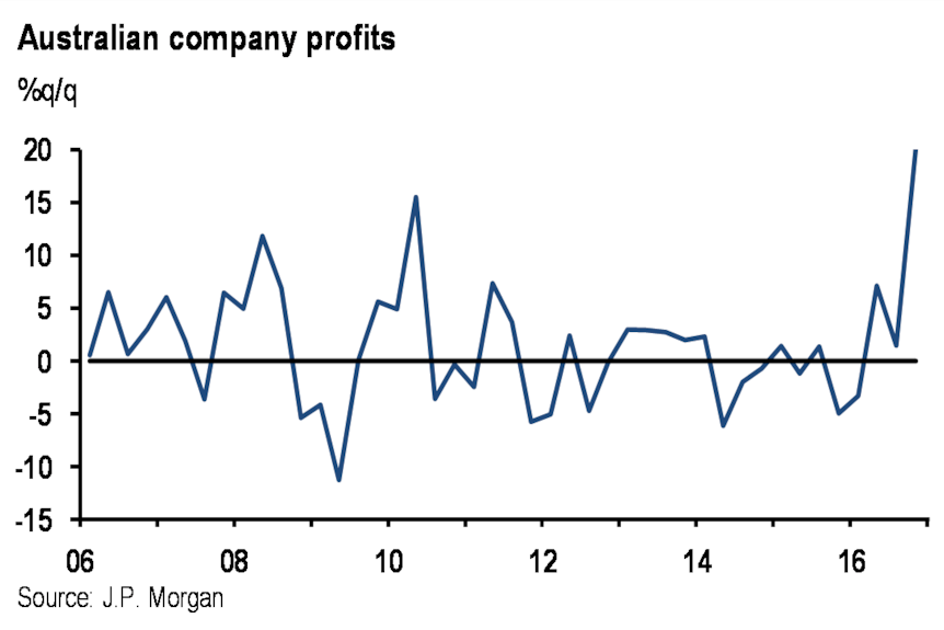 Australian company profits have jumped to record highs.