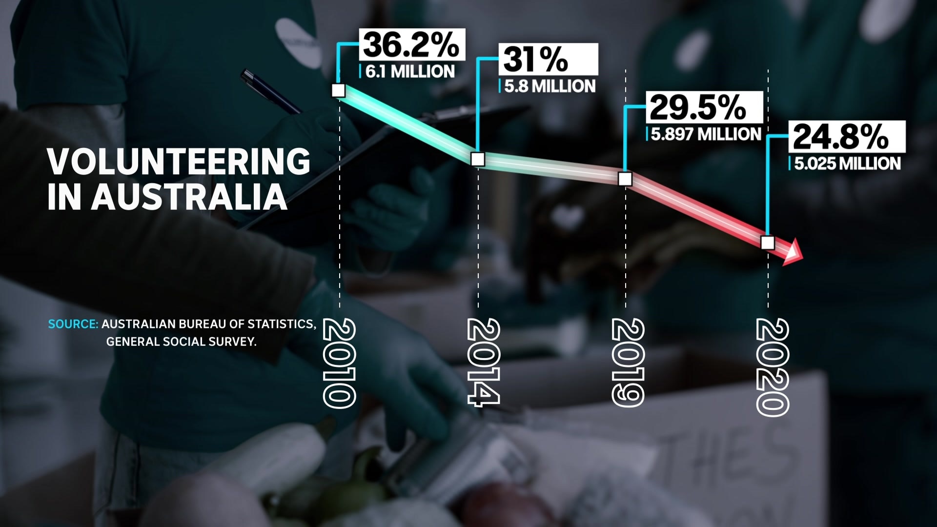 A graph showing a reduction in numbers of a decade period