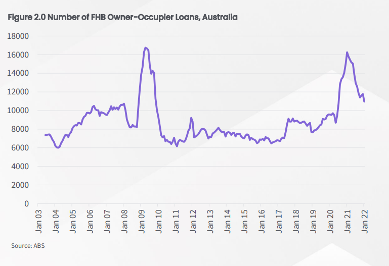 CoreLogic first home buyers