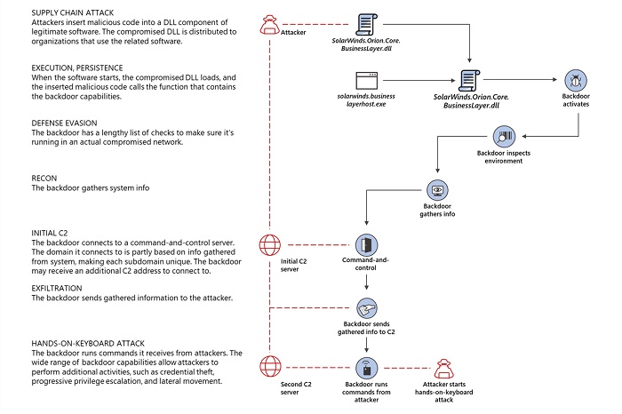 A graph showing the progress of the cyber attack