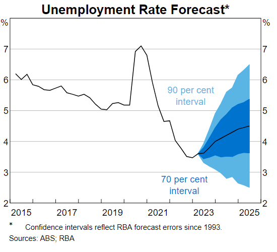 RBA Unemployment rate forecast May SOMP 2023